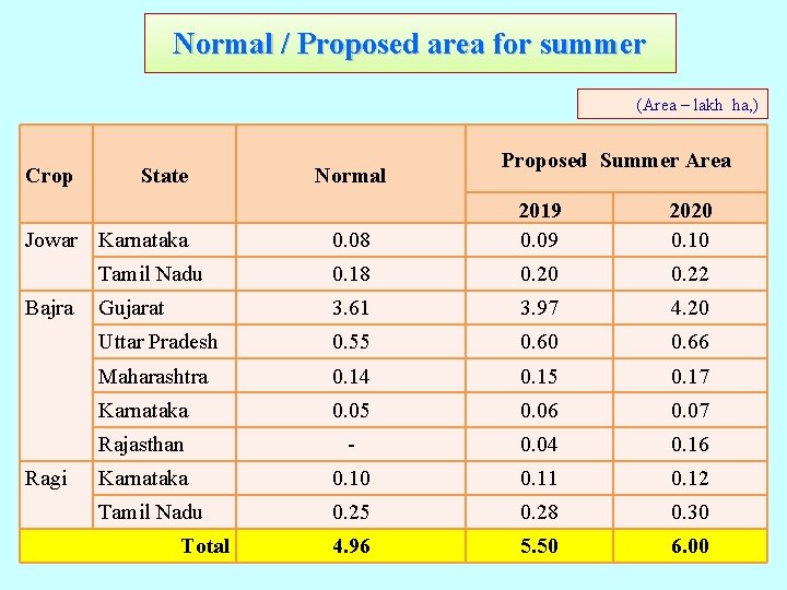 Normal / Proposed area for summer (Area – lakh ha, ) Crop State Ragi Normal / Proposed area for summer (Area – lakh ha, ) Crop State Ragi
