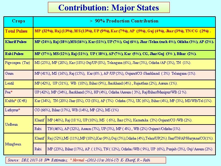 Contribution: Major States Crops > 90% Production Contribution Total Pulses MP (32%), Raj (13%), Contribution: Major States Crops > 90% Production Contribution Total Pulses MP (32%), Raj (13%),