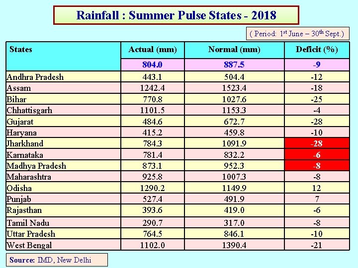 Rainfall : Summer Pulse States - 2018 ( Period: 1 st June – 30 Rainfall : Summer Pulse States - 2018 ( Period: 1 st June – 30