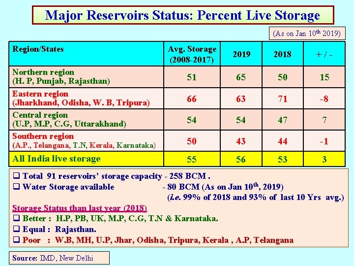 Major Reservoirs Status: Percent Live Storage (As on Jan 10 th 2019) Region/States Avg. Major Reservoirs Status: Percent Live Storage (As on Jan 10 th 2019) Region/States Avg.