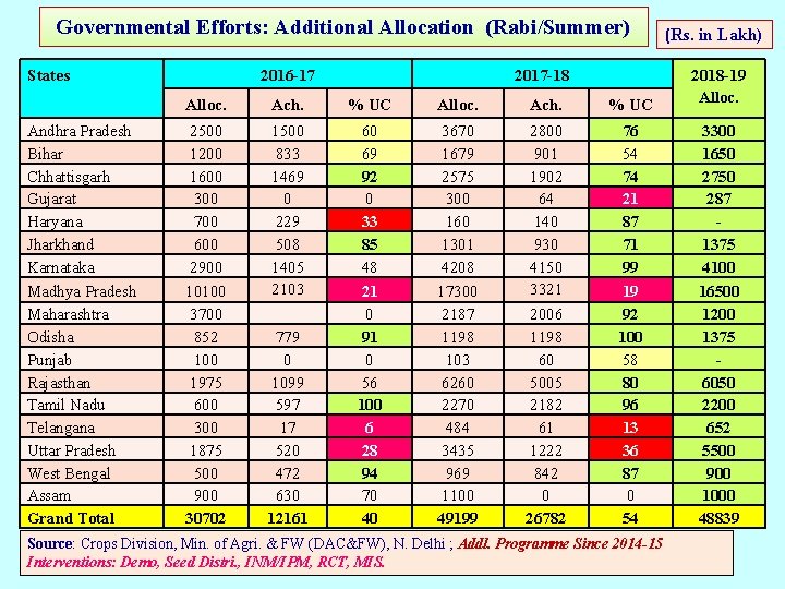 Governmental Efforts: Additional Allocation (Rabi/Summer) States Andhra Pradesh Bihar Chhattisgarh Gujarat Haryana Jharkhand Karnataka Governmental Efforts: Additional Allocation (Rabi/Summer) States Andhra Pradesh Bihar Chhattisgarh Gujarat Haryana Jharkhand Karnataka