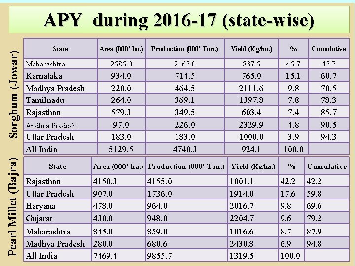Pearl Millet (Bajra) Sorghum (Jowar) APY during 2016 -17 (state-wise) State Area (000' ha. Pearl Millet (Bajra) Sorghum (Jowar) APY during 2016 -17 (state-wise) State Area (000' ha.