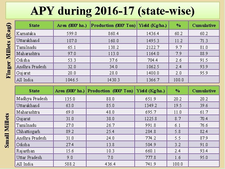 Finger Millets (Ragi) APY during 2016 -17 (state-wise) State Karnataka Uttarakhand Tamilnadu Maharashtra Odisha Finger Millets (Ragi) APY during 2016 -17 (state-wise) State Karnataka Uttarakhand Tamilnadu Maharashtra Odisha