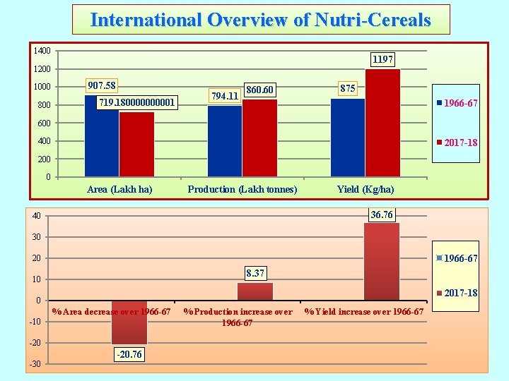 International Overview of Nutri-Cereals 1400 1197 1200 1000 800 907. 58 719. 18000001 794. International Overview of Nutri-Cereals 1400 1197 1200 1000 800 907. 58 719. 18000001 794.