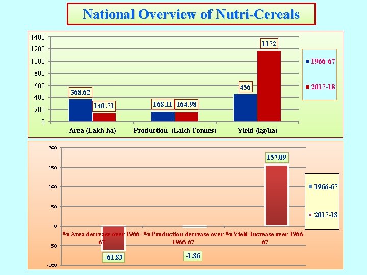 National Overview of Nutri-Cereals 1400 1172 1200 1000 1966 -67 800 600 400 140. National Overview of Nutri-Cereals 1400 1172 1200 1000 1966 -67 800 600 400 140.