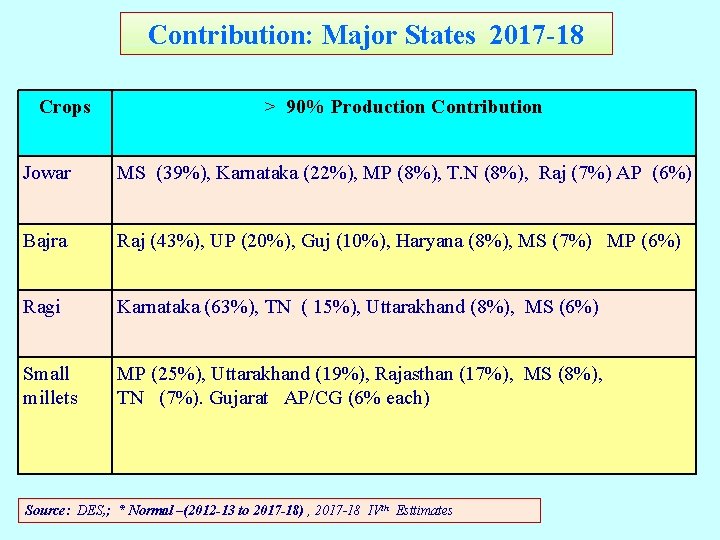 Contribution: Major States 2017 -18 Crops > 90% Production Contribution Jowar MS (39%), Karnataka Contribution: Major States 2017 -18 Crops > 90% Production Contribution Jowar MS (39%), Karnataka
