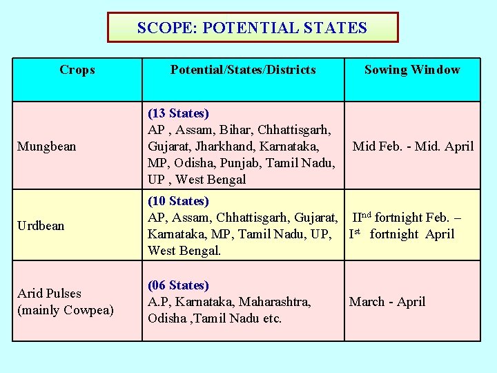 SCOPE: POTENTIAL STATES Crops Potential/States/Districts Sowing Window Mungbean (13 States) AP , Assam, Bihar, SCOPE: POTENTIAL STATES Crops Potential/States/Districts Sowing Window Mungbean (13 States) AP , Assam, Bihar,