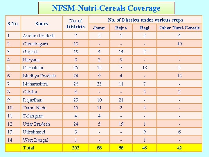 NFSM-Nutri-Cereals Coverage S. No. States No. of Districts under various crops No. of Districts NFSM-Nutri-Cereals Coverage S. No. States No. of Districts under various crops No. of Districts