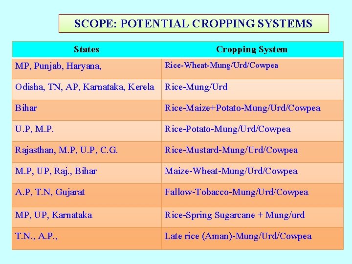 SCOPE: POTENTIAL CROPPING SYSTEMS States Cropping System MP, Punjab, Haryana, Rice-Wheat-Mung/Urd/Cowpea Odisha, TN, AP, SCOPE: POTENTIAL CROPPING SYSTEMS States Cropping System MP, Punjab, Haryana, Rice-Wheat-Mung/Urd/Cowpea Odisha, TN, AP,