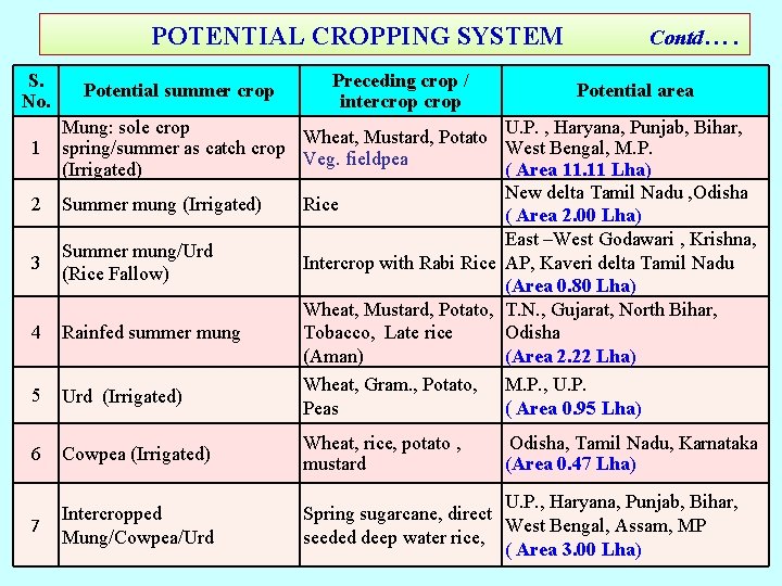 POTENTIAL CROPPING SYSTEM Contd…. S. No. 1 2 3 4 5 Potential summer POTENTIAL CROPPING SYSTEM Contd…. S. No. 1 2 3 4 5 Potential summer