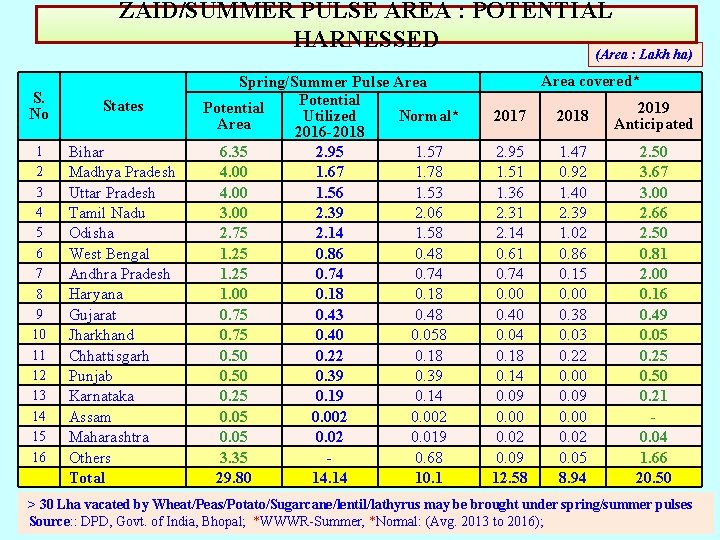 ZAID/SUMMER PULSE AREA : POTENTIAL HARNESSED (Area : Lakh ha) S. No 1 2 ZAID/SUMMER PULSE AREA : POTENTIAL HARNESSED (Area : Lakh ha) S. No 1 2