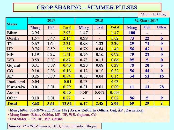 CROP SHARING – SUMMER PULSES (Area : Lakh ha) States Bihar Odisha TN UP CROP SHARING – SUMMER PULSES (Area : Lakh ha) States Bihar Odisha TN UP