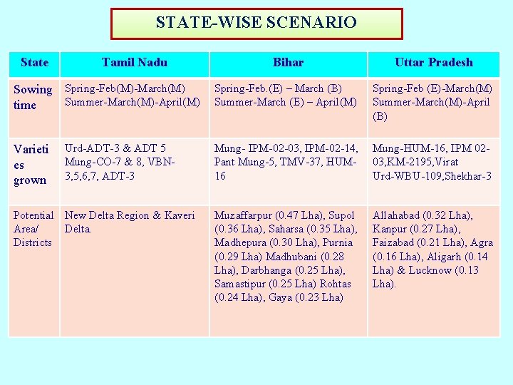 STATE-WISE SCENARIO State Tamil Nadu Sowing Spring-Feb(M)-March(M) Summer-March(M)-April(M) time Varieti es grown Urd-ADT-3 & STATE-WISE SCENARIO State Tamil Nadu Sowing Spring-Feb(M)-March(M) Summer-March(M)-April(M) time Varieti es grown Urd-ADT-3 &
