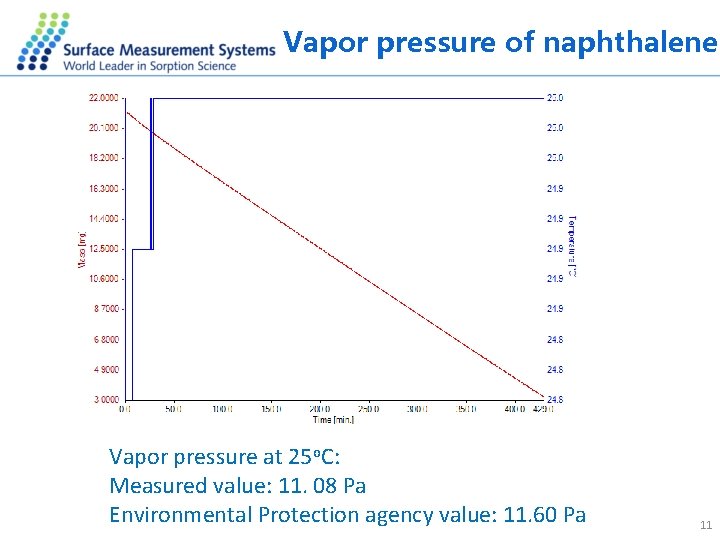 Vapor pressure of naphthalene Vapor pressure at 25 o. C: Measured value: 11. 08