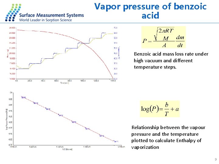 Vapor pressure of benzoic acid Benzoic acid mass loss rate under high vacuum and