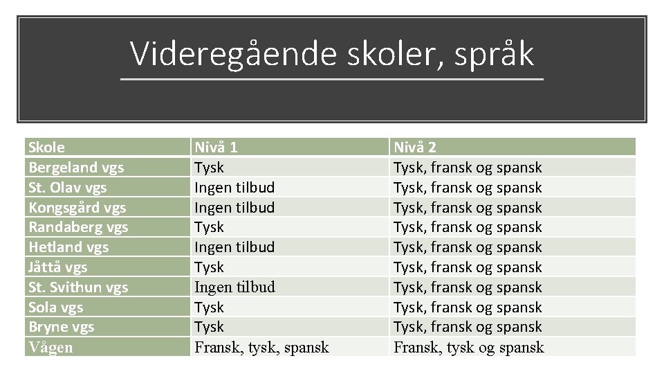 Videregående skoler, språk Skole Bergeland vgs St. Olav vgs Kongsgård vgs Randaberg vgs Hetland