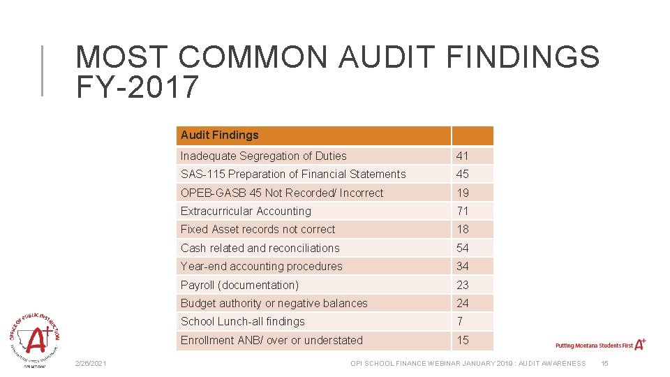 MOST COMMON AUDIT FINDINGS FY-2017 Audit Findings 2/26/2021 Inadequate Segregation of Duties 41 SAS-115