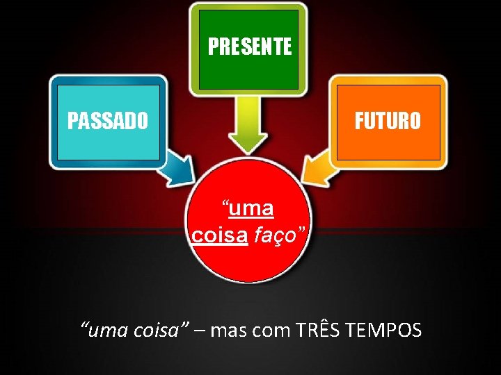 PRESENTE PASSADO FUTURO “uma coisa faço” “uma coisa” – mas com TRÊS TEMPOS 