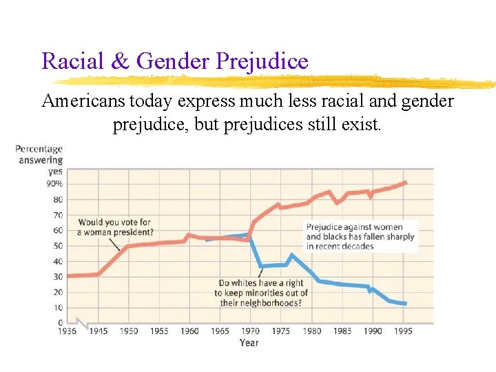 Racial & Gender Prejudice Americans today express much less racial and gender prejudice, but