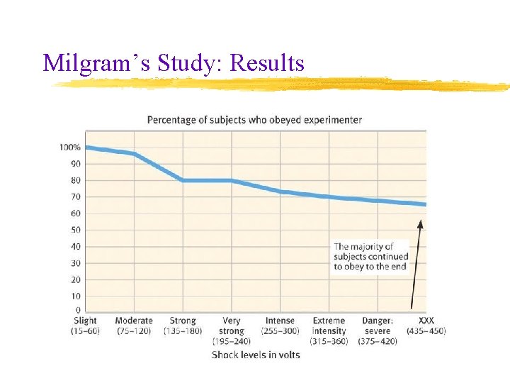 Milgram’s Study: Results 