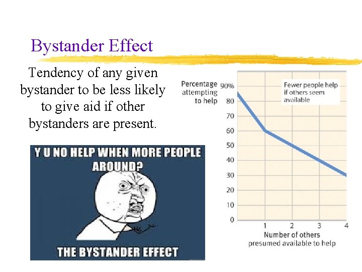 Bystander Effect Tendency of any given bystander to be less likely to give aid