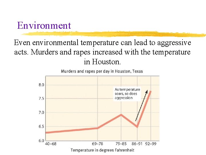 Environment Even environmental temperature can lead to aggressive acts. Murders and rapes increased with