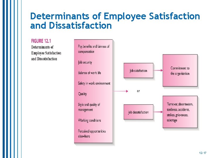 Determinants of Employee Satisfaction and Dissatisfaction 12 -17 Determinants of Employee Satisfaction and Dissatisfaction 12 -17