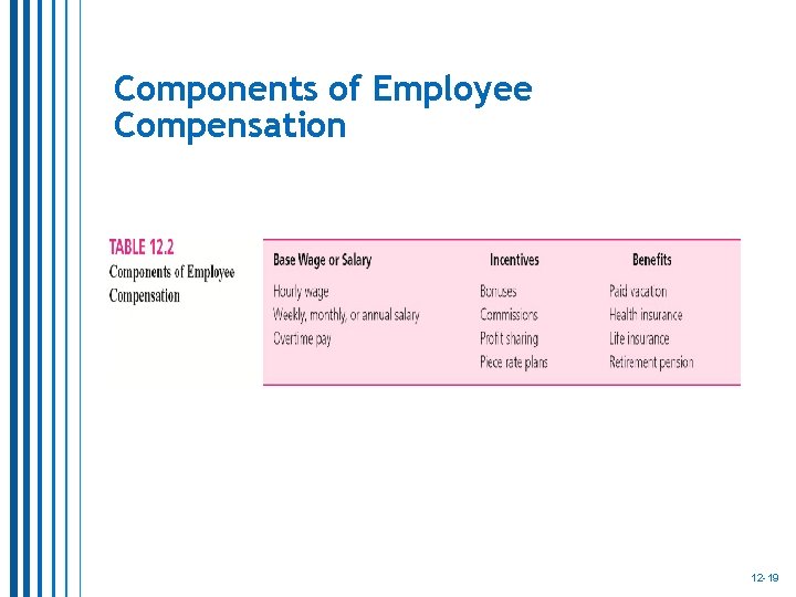 Components of Employee Compensation 12 -19 Components of Employee Compensation 12 -19
