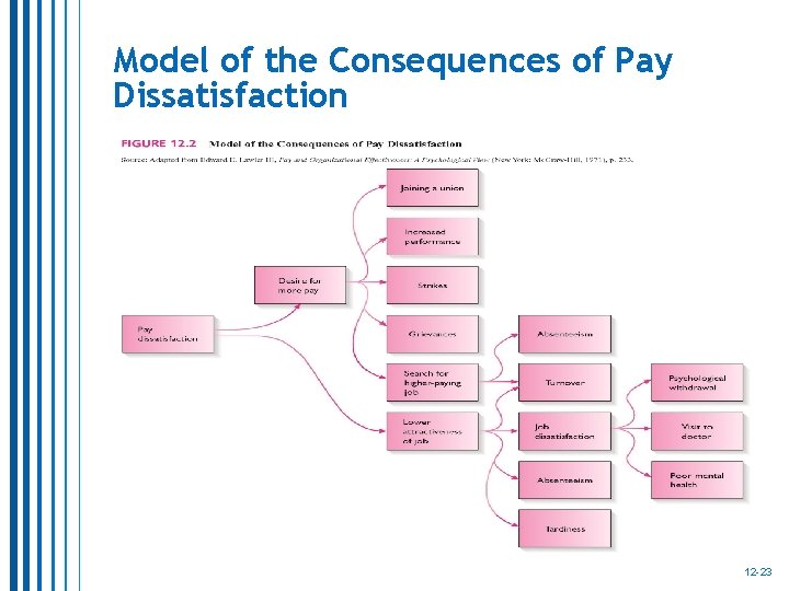 Model of the Consequences of Pay Dissatisfaction 12 -23 Model of the Consequences of Pay Dissatisfaction 12 -23