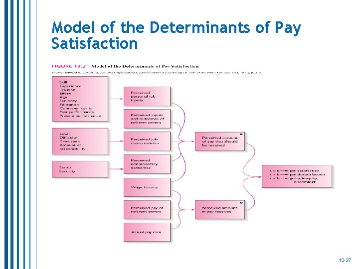 Model of the Determinants of Pay Satisfaction 12 -27 Model of the Determinants of Pay Satisfaction 12 -27
