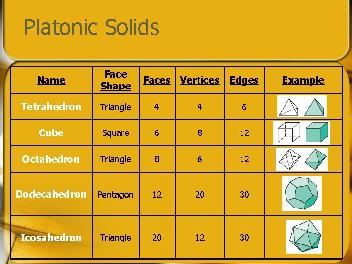 Platonic Solids Name Face Shape Tetrahedron Triangle 4 4 6 Cube Square 6 8