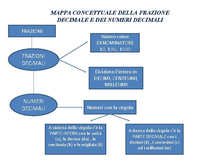 MAPPA CONCETTUALE DELLA FRAZIONE DECIMALE E DEI NUMERI DECIMALI FRAZIONI DECIMALI Hanno come DENOMINATORE