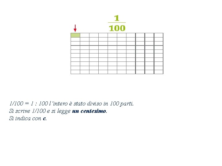 1/100 = 1 : 100 l’intero è stato diviso in 100 parti. Si scrive