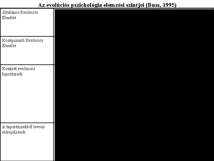 Az evolúciós pszichológia elemzési szintjei (Buss, 1995) Általános Evolúciós Elmélet Természetes kiválasztáson alapuló evolúciós