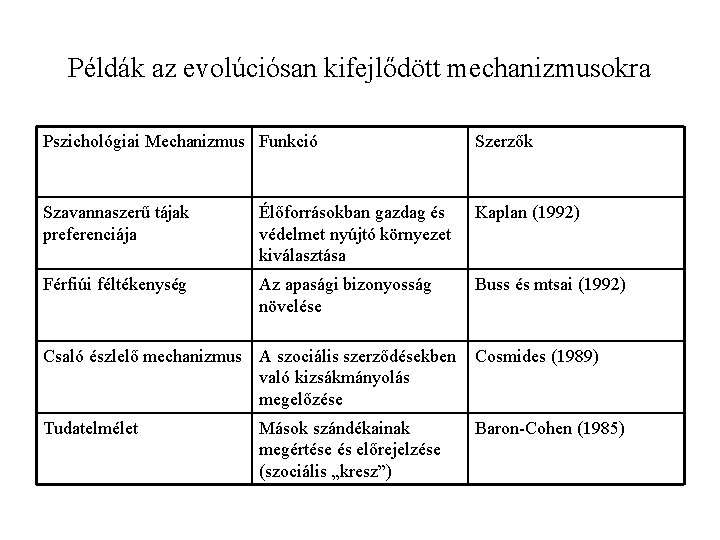 Példák az evolúciósan kifejlődött mechanizmusokra Pszichológiai Mechanizmus Funkció Szerzők Szavannaszerű tájak preferenciája Élőforrásokban gazdag