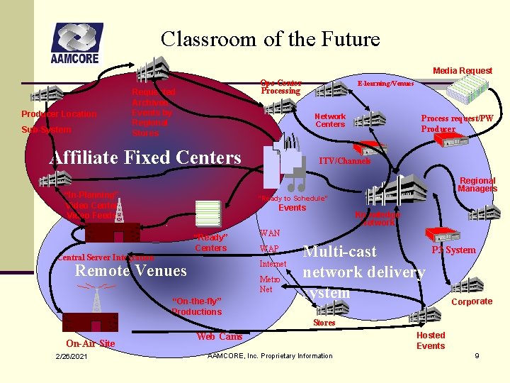 Classroom of the Future Media Request Producer Location Sub-System Ops Center Processing Requested Archived Classroom of the Future Media Request Producer Location Sub-System Ops Center Processing Requested Archived