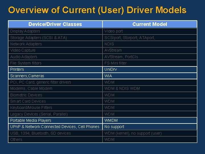 Overview of Current (User) Driver Models Device/Driver Classes Current Model Display Adapters Video port