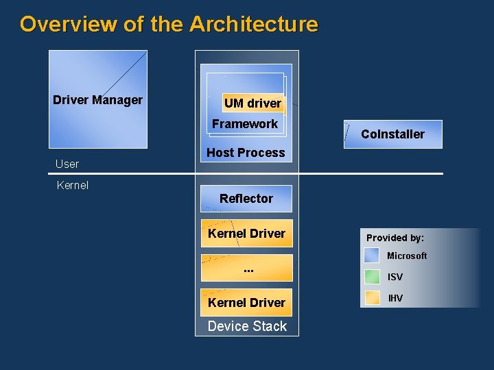 Overview of the Architecture Driver Manager User UM UM driver Framework Co. Installer Host