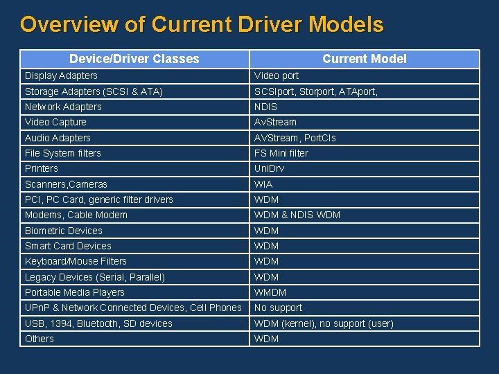 Overview of Current Driver Models Device/Driver Classes Current Model Display Adapters Video port Storage