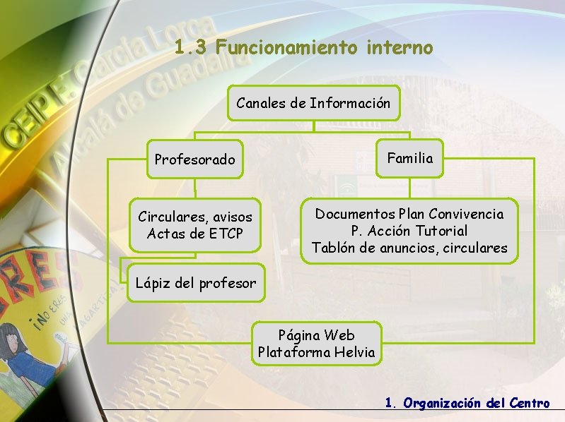 1. 3 Funcionamiento interno Canales de Información Profesorado Familia Circulares, avisos Actas de ETCP