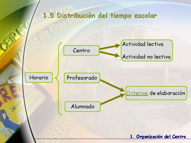 1. 5 Distribución del tiempo escolar Centro Horario Actividad lectiva Actividad no lectiva Profesorado