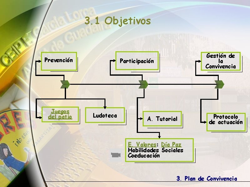 3. 1 Objetivos Prevención Juegos del patio Gestión de la Convivencia Participación Ludoteca A.