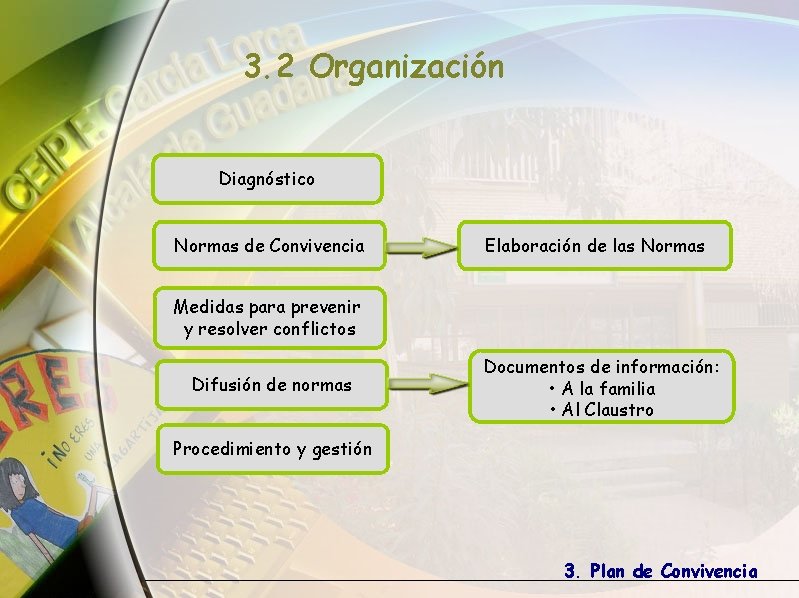 3. 2 Organización Diagnóstico Normas de Convivencia Elaboración de las Normas Medidas para prevenir