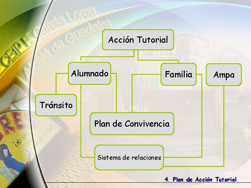 Acción Tutorial Alumnado Familia Ampa Tránsito Plan de Convivencia Sistema de relaciones 4. Plan