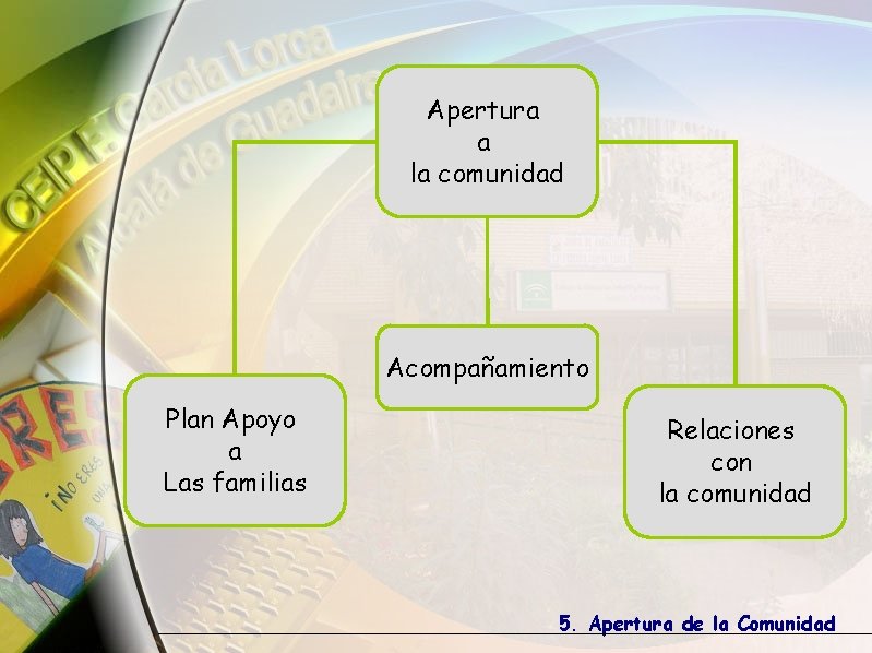 Apertura a la comunidad Acompañamiento Plan Apoyo a Las familias Relaciones con la comunidad Apertura a la comunidad Acompañamiento Plan Apoyo a Las familias Relaciones con la comunidad
