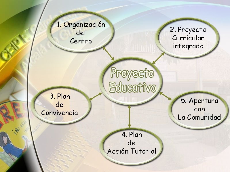 1. Organización del Centro 2. Proyecto Curricular integrado 3. Plan de Convivencia 5. Apertura