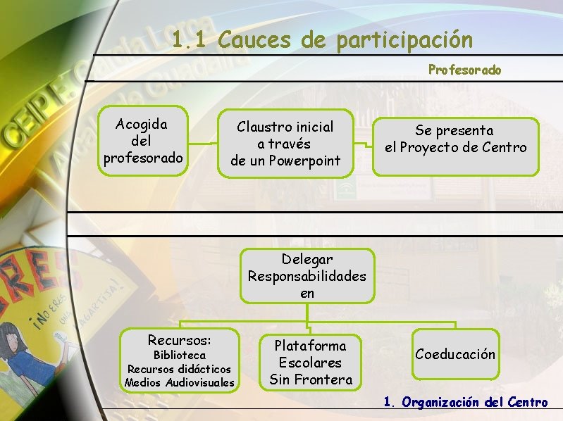 1. 1 Cauces de participación Profesorado Acogida del profesorado Claustro inicial a través de