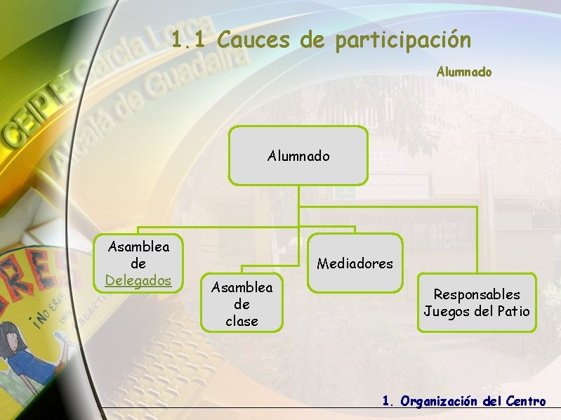 1. 1 Cauces de participación Alumnado Asamblea de Delegados Mediadores Asamblea de clase Responsables