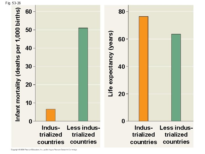 60 80 50 Life expectancy (years) Infant mortality (deaths per 1, 000 births) Fig.