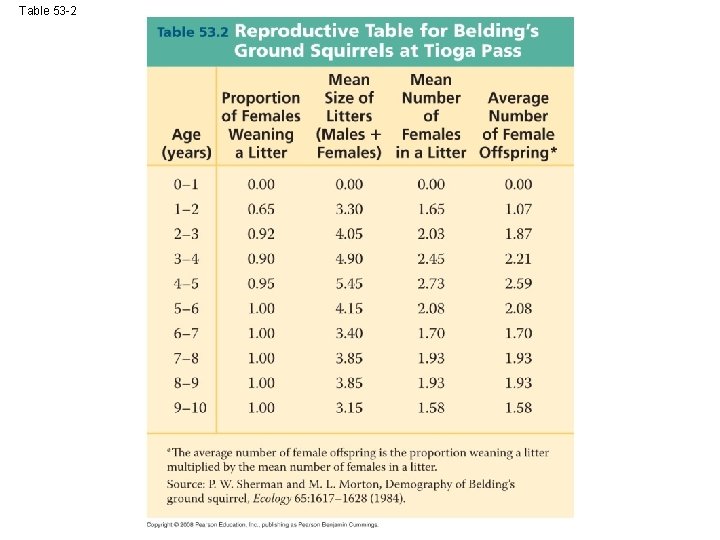 Table 53 -2 